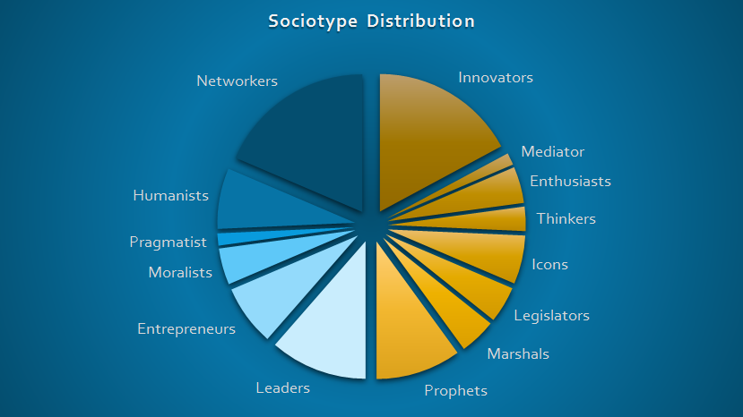 Sociotype Distribution